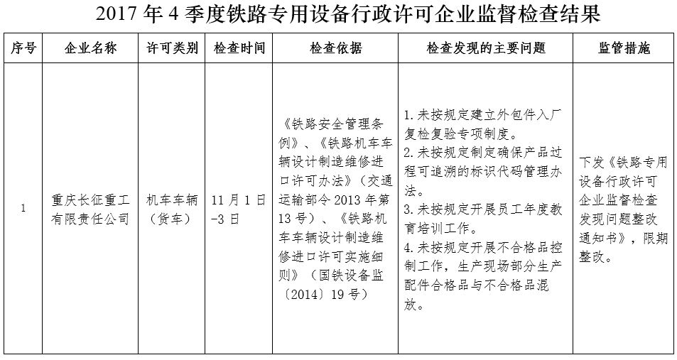成都铁路监督管理局2017年4季度铁路专用设备行政许可企业监督检查情况通报