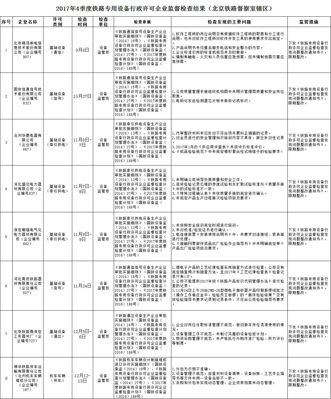 2017年四季度铁路专用设备行政许可企业监督检查情况通报——聚焦铁路专用测量